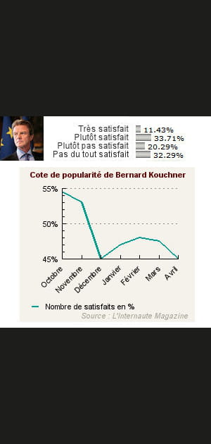 5. Bernard Kouchner&nbsp;: 45&nbsp;% de satisfaits