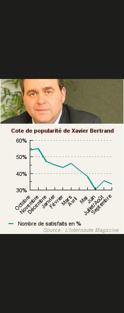 11. Xavier Bertrand