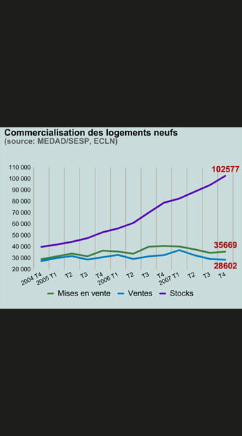 Les stocks de logements neufs s'envolent