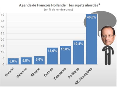 les principales thématiques émergeant dans l'agenda de françois hollande.