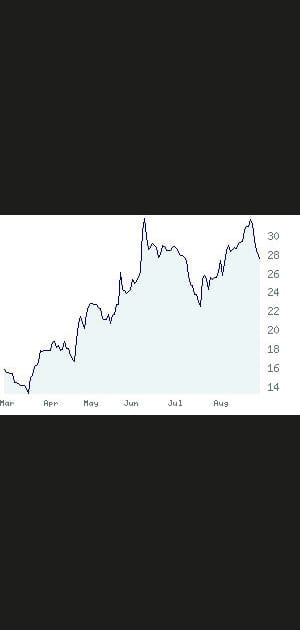 25e - Sartorius Stedim Biotech&nbsp;: +&nbsp;73,56&nbsp;%