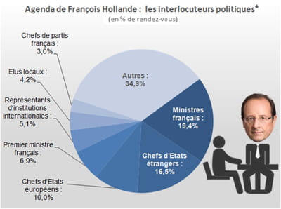 parmi les politiques, la sous-catégorie la plus représentée est celle des