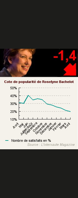 23. Roselyne Bachelot
