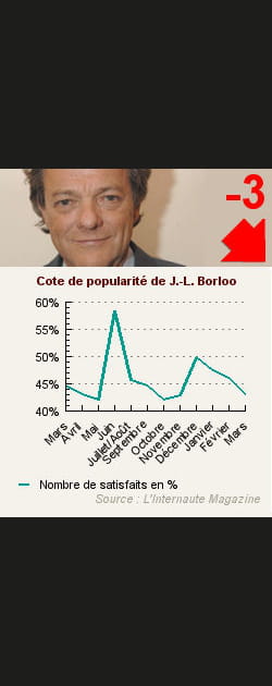 4. Jean-Louis Borloo