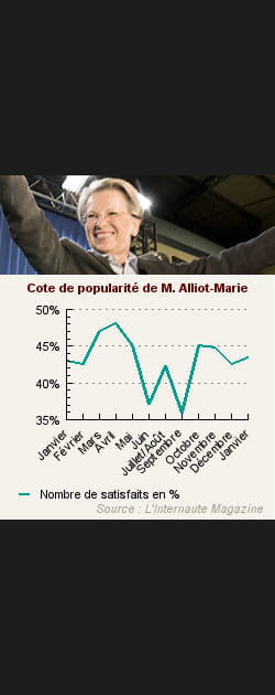 5. Mich&egrave;le Alliot-Marie