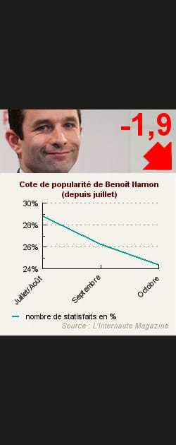 23e ex eaquo&nbsp;: Benoit Hamon
