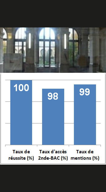 1er - Lyc&eacute;e Louis le Grand&nbsp;: 19,85/20