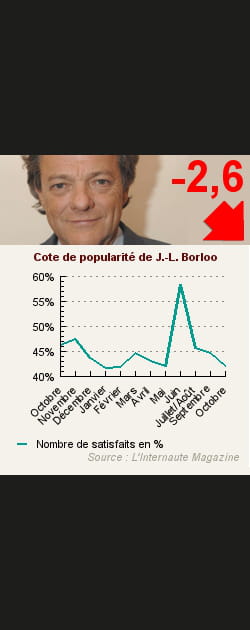 7. Jean-Louis Borloo