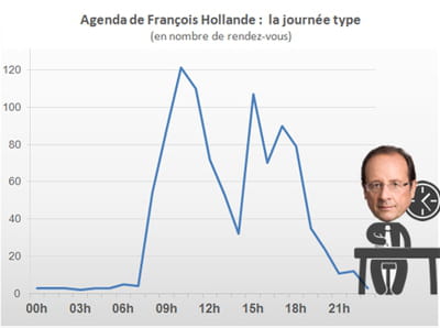 les heures de la journée les plus chargées pour françois hollande. agrandir