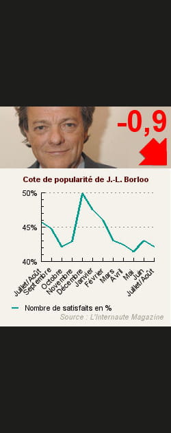 5. Jean-Louis Borloo