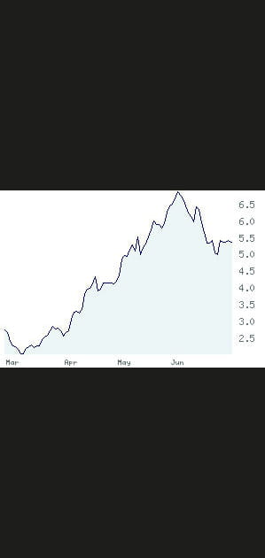 3e Rhodia&nbsp;: +152,58&nbsp;%