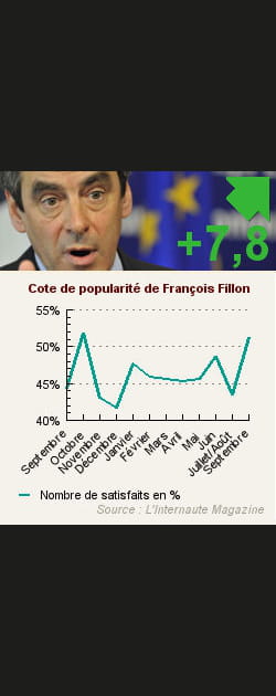 1. Fran&ccedil;ois Fillon