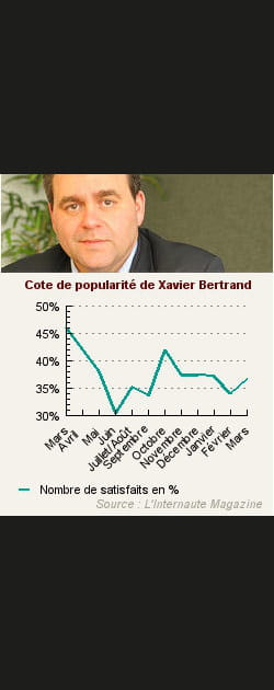 10. Xavier Bertrand