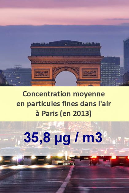 Ville la plus pollu&eacute;e aux particules fines&nbsp;:&nbsp;Paris, 3e