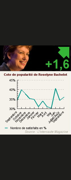 11. Roselyne Bachelot