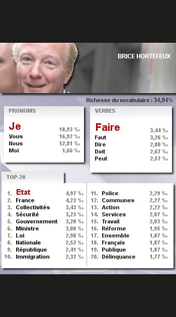 Les mots de Brice Hortefeux