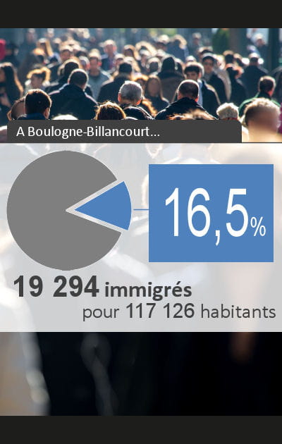 09 - Boulogne-Billancourt&nbsp;: 16,47&nbsp;% d'immigr&eacute;s