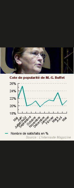 23. Marie-George Buffet