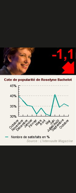 15. Roselyne Bachelot