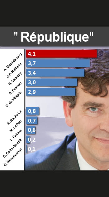 Qui parle le plus de &quot;R&eacute;publique&quot;&nbsp;?