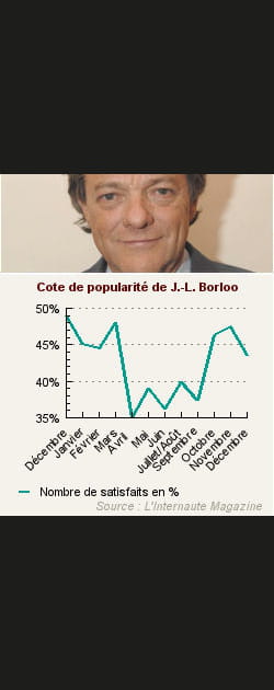 3. Jean-Louis Borloo