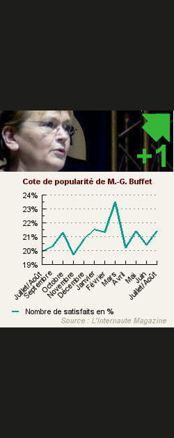 22. Marie-George Buffet