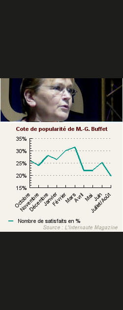 20- Marie-George Buffet