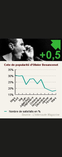 25. Olivier Besancenot