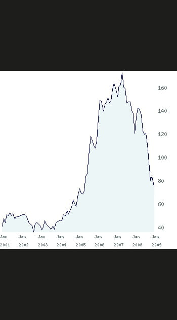 32/ Bollor&eacute;&nbsp;: +&nbsp;109&nbsp;%