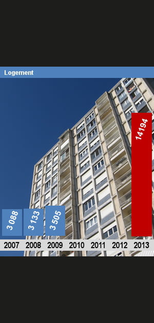 Les effectifs du Logement