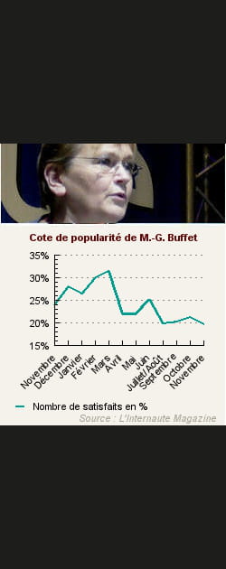 19. Marie-George Buffet