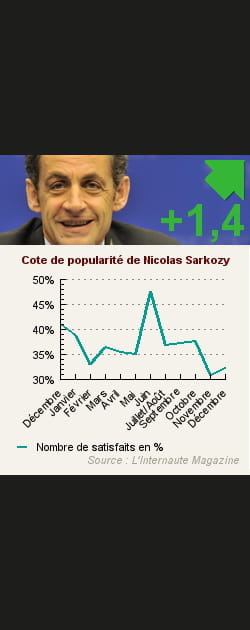 12. Nicolas Sarkozy