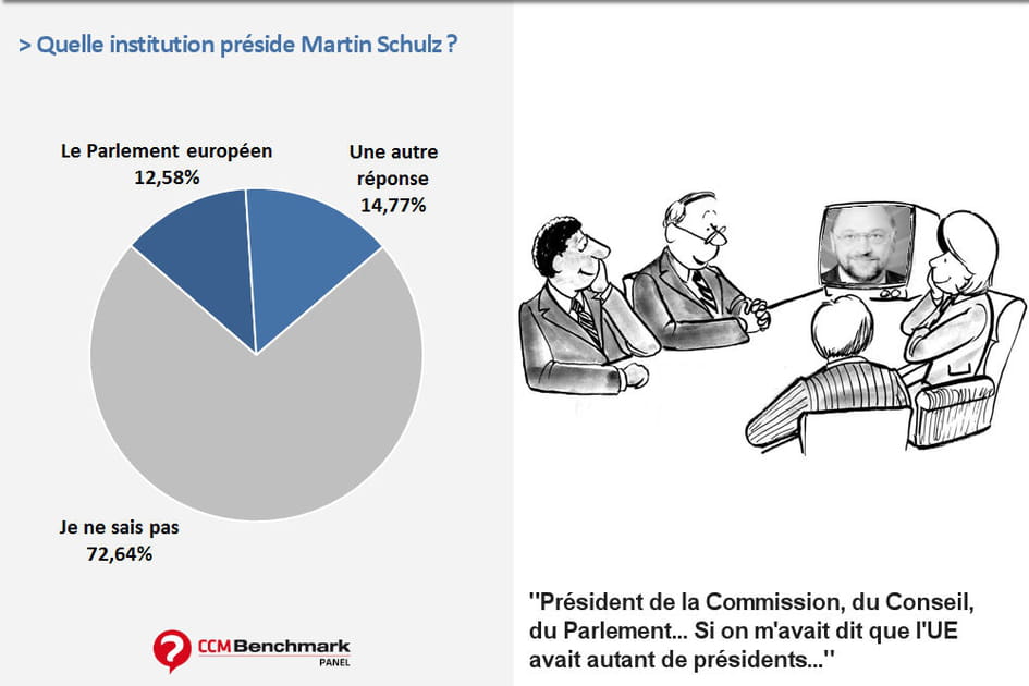 87&nbsp;% des&nbsp;internautes ne&nbsp;savent&nbsp;pas que&nbsp;Martin Schulz est le&nbsp;pr&eacute;sident du&nbsp;Parlement europ&eacute;en