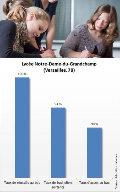 8e ex-aequo - Lyc&eacute;e Notre-Dame-du-Grandchamp&nbsp;: 19,2/20