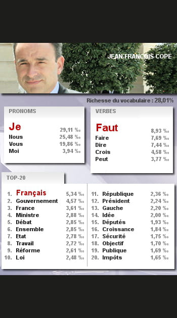 Les mots de Jean-Fran&ccedil;ois Cop&eacute;