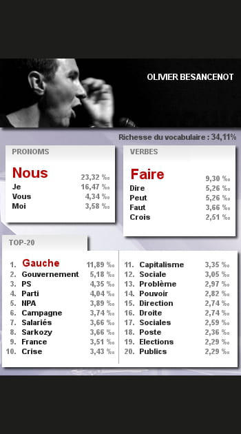 Les mots d'Olivier Besancenot