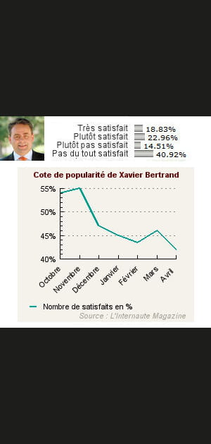 7. Xavier Bertrand&nbsp;: 42&nbsp;% de satisfaits