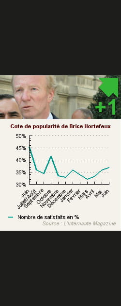 9. Brice Hortefeux