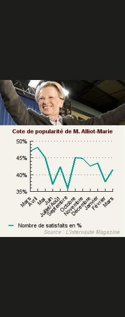 5. Mich&egrave;le Alliot-Marie