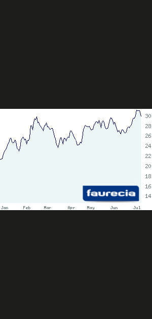 5e/ Faurecia&nbsp;: +38,16&nbsp;%