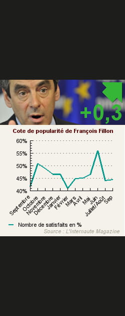 4. Fran&ccedil;ois Fillon