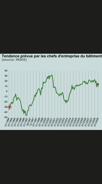Les entrepreneurs du b&acirc;timent sont toujours optimistes