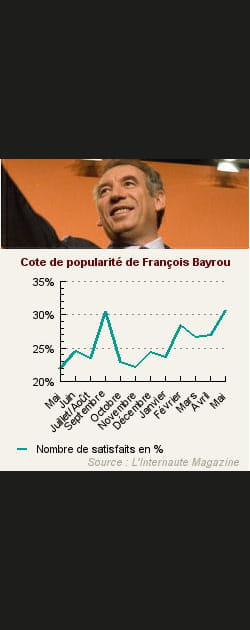 15. Fran&ccedil;ois Bayrou