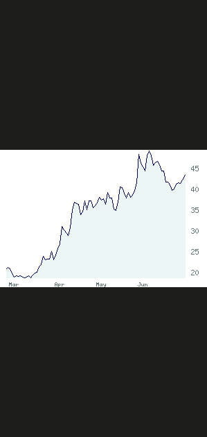 7e Euler-Herm&egrave;s&nbsp;: +119,60&nbsp;%