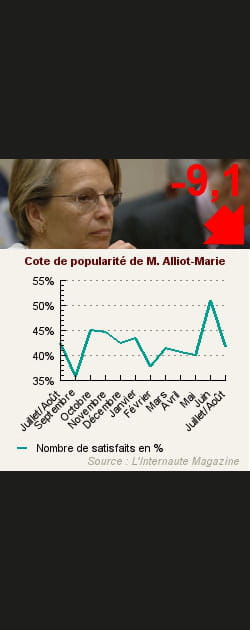 6. Mich&egrave;le Alliot-Marie