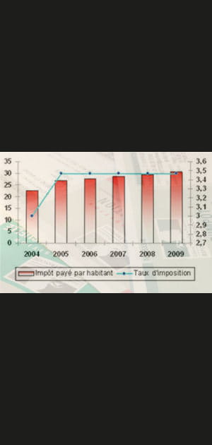 20e&nbsp;: Centre avec&nbsp;une&nbsp;hausse&nbsp;de&nbsp;35,37&nbsp;%