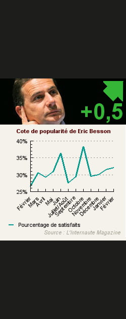 14. Eric Besson