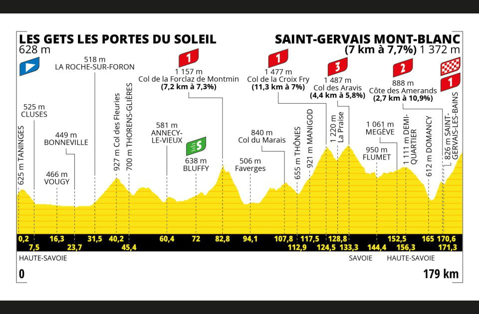 Profil &eacute;tape 15&nbsp;: Saint-Gervais Mont-Blanc comme juge de paix