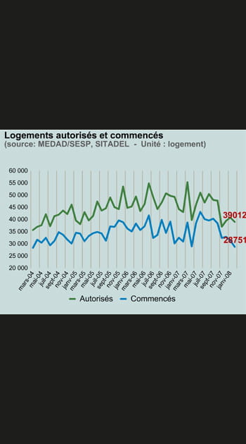 De moins en moins de logements programm&eacute;s