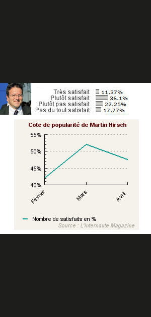 4. Martin Hirsch&nbsp;: 47,5&nbsp;% de satisfaits